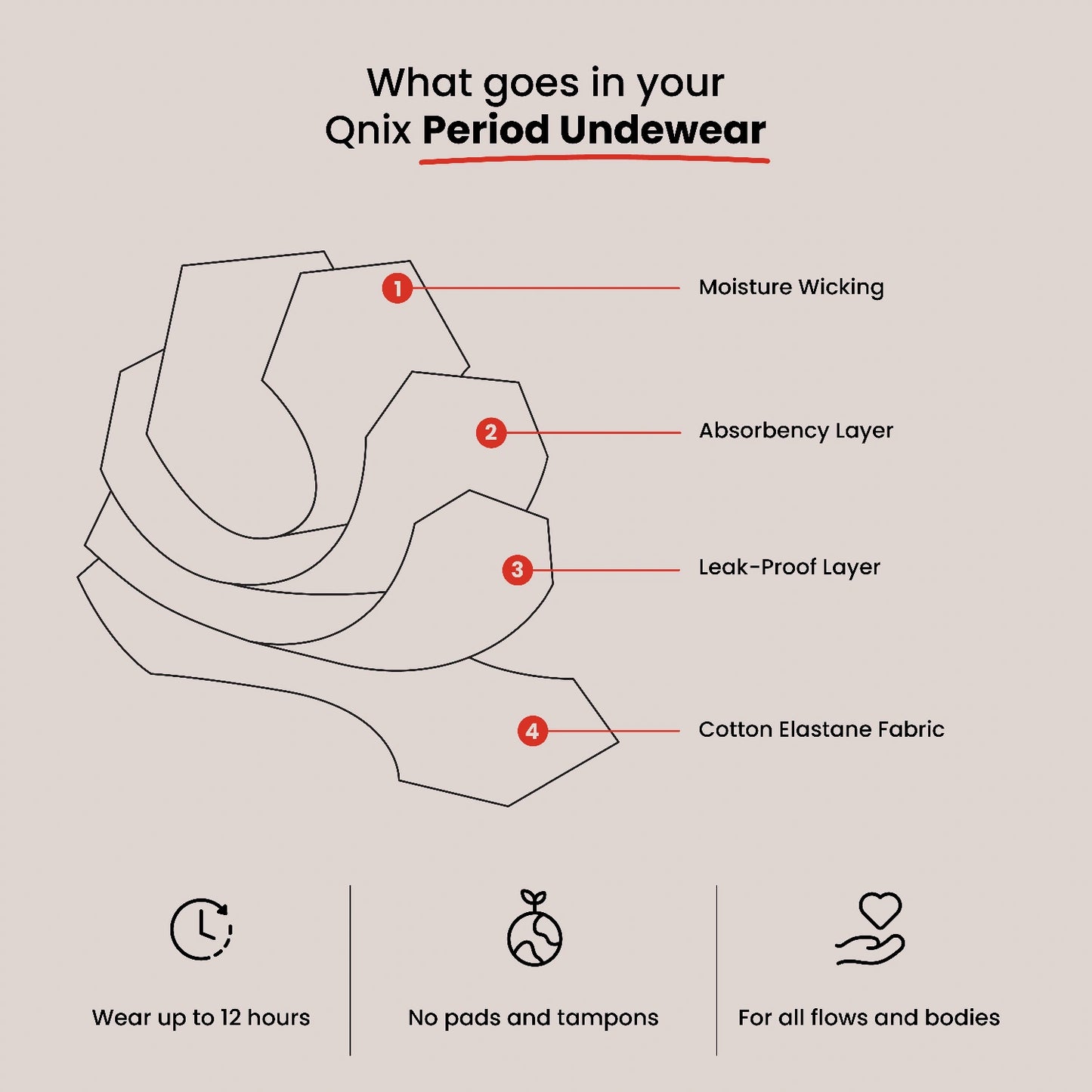 Diagram of Qnix period underwear layers with labels and features on a beige background