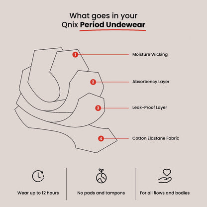 Diagram of Qnix period underwear layers with labels and features on a beige background