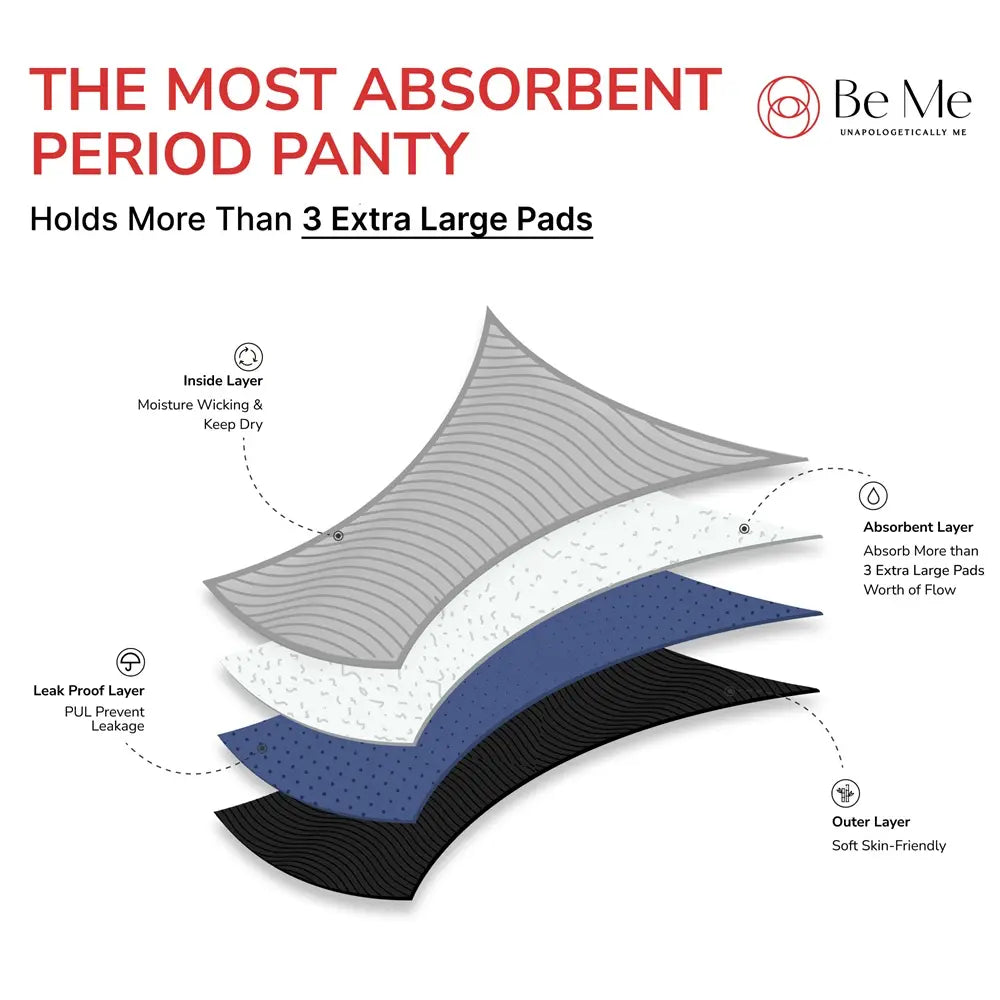 Diagram of a period panty with labeled layers and text about absorbency on a white background.